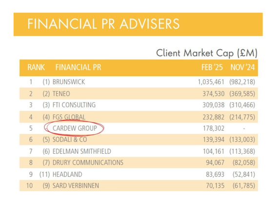Cardew Group Financial PR advisor ranking